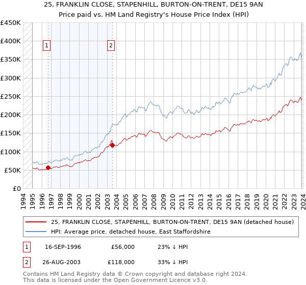 25, FRANKLIN CLOSE, STAPENHILL, BURTON-ON-TRENT, DE15 9AN: Price paid vs HM Land Registry's House Price Index