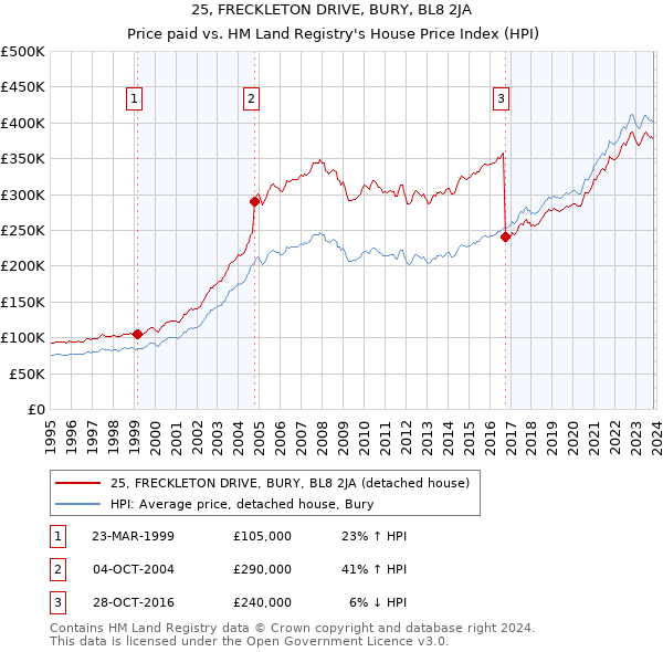 25, FRECKLETON DRIVE, BURY, BL8 2JA: Price paid vs HM Land Registry's House Price Index