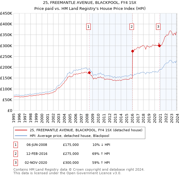 25, FREEMANTLE AVENUE, BLACKPOOL, FY4 1SX: Price paid vs HM Land Registry's House Price Index