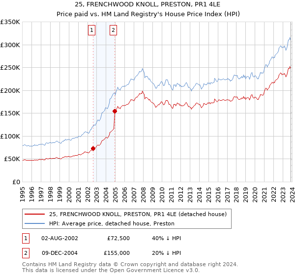 25, FRENCHWOOD KNOLL, PRESTON, PR1 4LE: Price paid vs HM Land Registry's House Price Index