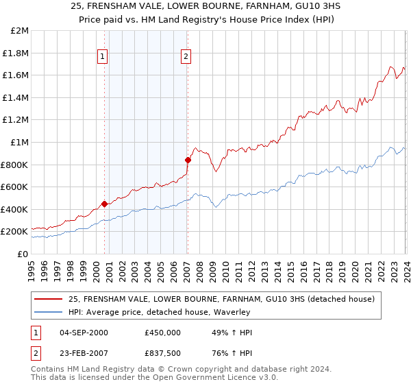 25, FRENSHAM VALE, LOWER BOURNE, FARNHAM, GU10 3HS: Price paid vs HM Land Registry's House Price Index