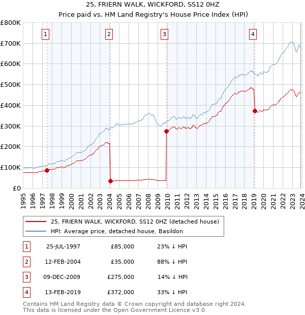 25, FRIERN WALK, WICKFORD, SS12 0HZ: Price paid vs HM Land Registry's House Price Index