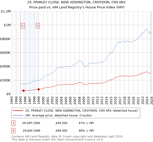 25, FRIMLEY CLOSE, NEW ADDINGTON, CROYDON, CR0 0RX: Price paid vs HM Land Registry's House Price Index
