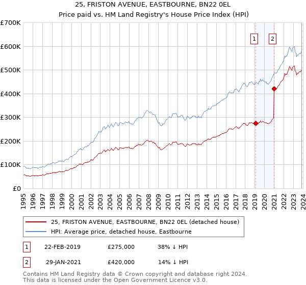25, FRISTON AVENUE, EASTBOURNE, BN22 0EL: Price paid vs HM Land Registry's House Price Index