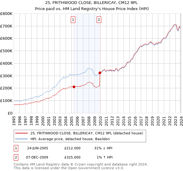25, FRITHWOOD CLOSE, BILLERICAY, CM12 9PL: Price paid vs HM Land Registry's House Price Index