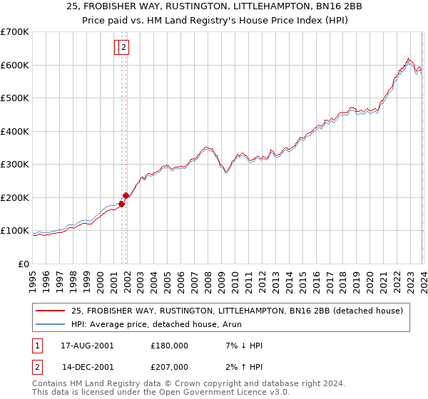 25, FROBISHER WAY, RUSTINGTON, LITTLEHAMPTON, BN16 2BB: Price paid vs HM Land Registry's House Price Index