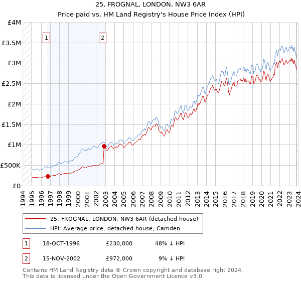 25, FROGNAL, LONDON, NW3 6AR: Price paid vs HM Land Registry's House Price Index