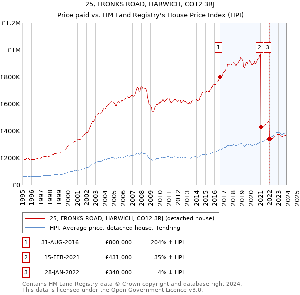 25, FRONKS ROAD, HARWICH, CO12 3RJ: Price paid vs HM Land Registry's House Price Index