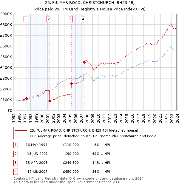 25, FULMAR ROAD, CHRISTCHURCH, BH23 4BJ: Price paid vs HM Land Registry's House Price Index