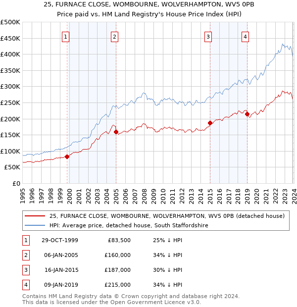 25, FURNACE CLOSE, WOMBOURNE, WOLVERHAMPTON, WV5 0PB: Price paid vs HM Land Registry's House Price Index