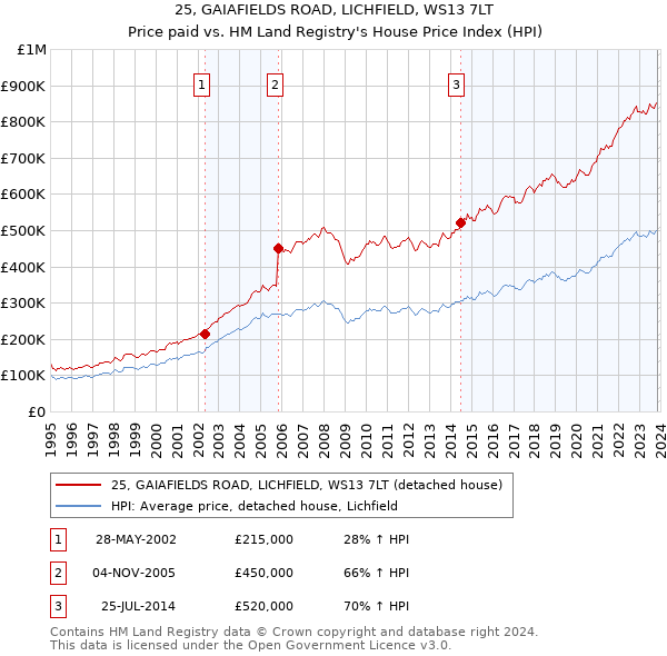 25, GAIAFIELDS ROAD, LICHFIELD, WS13 7LT: Price paid vs HM Land Registry's House Price Index