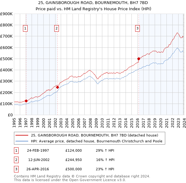 25, GAINSBOROUGH ROAD, BOURNEMOUTH, BH7 7BD: Price paid vs HM Land Registry's House Price Index