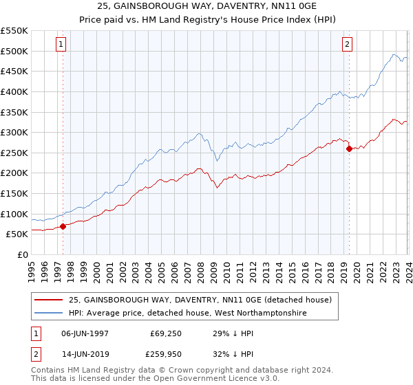 25, GAINSBOROUGH WAY, DAVENTRY, NN11 0GE: Price paid vs HM Land Registry's House Price Index