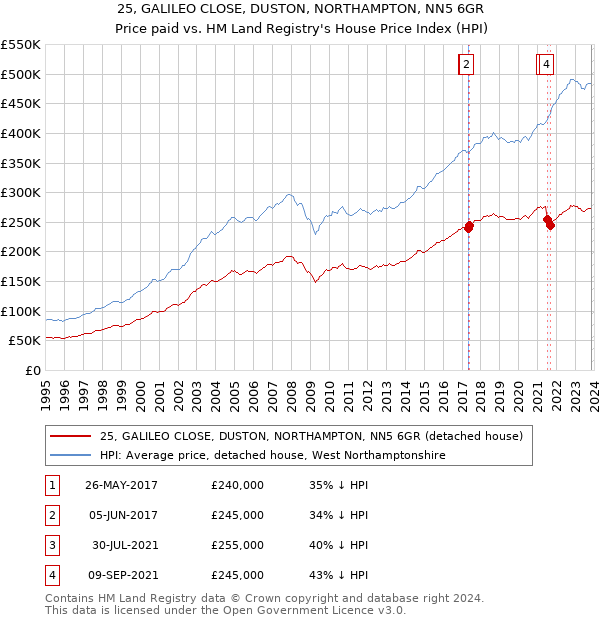25, GALILEO CLOSE, DUSTON, NORTHAMPTON, NN5 6GR: Price paid vs HM Land Registry's House Price Index