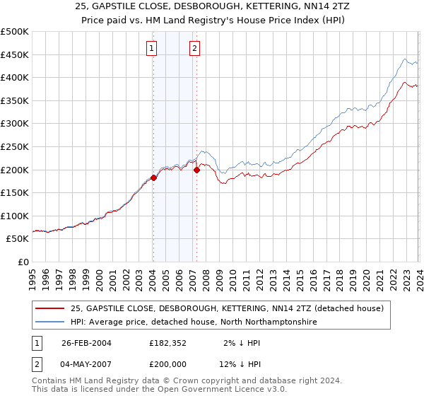 25, GAPSTILE CLOSE, DESBOROUGH, KETTERING, NN14 2TZ: Price paid vs HM Land Registry's House Price Index