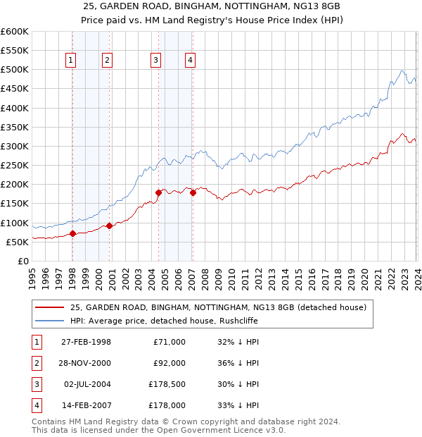 25, GARDEN ROAD, BINGHAM, NOTTINGHAM, NG13 8GB: Price paid vs HM Land Registry's House Price Index