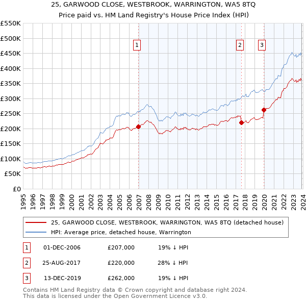 25, GARWOOD CLOSE, WESTBROOK, WARRINGTON, WA5 8TQ: Price paid vs HM Land Registry's House Price Index
