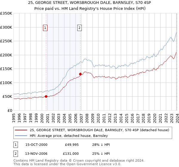 25, GEORGE STREET, WORSBROUGH DALE, BARNSLEY, S70 4SP: Price paid vs HM Land Registry's House Price Index