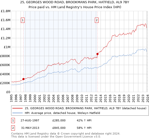 25, GEORGES WOOD ROAD, BROOKMANS PARK, HATFIELD, AL9 7BY: Price paid vs HM Land Registry's House Price Index