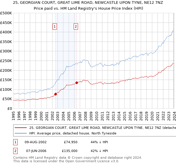 25, GEORGIAN COURT, GREAT LIME ROAD, NEWCASTLE UPON TYNE, NE12 7NZ: Price paid vs HM Land Registry's House Price Index