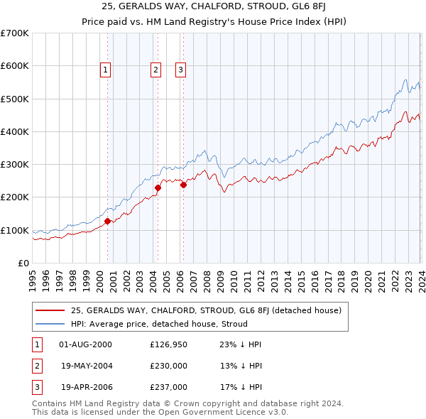 25, GERALDS WAY, CHALFORD, STROUD, GL6 8FJ: Price paid vs HM Land Registry's House Price Index