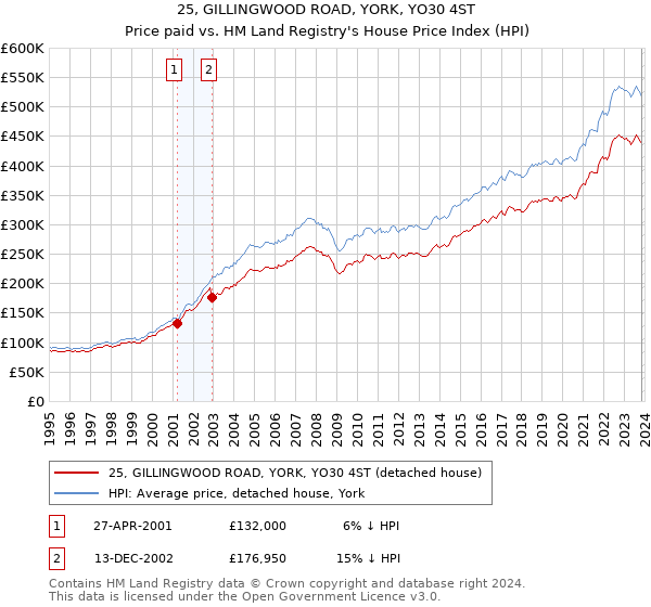 25, GILLINGWOOD ROAD, YORK, YO30 4ST: Price paid vs HM Land Registry's House Price Index