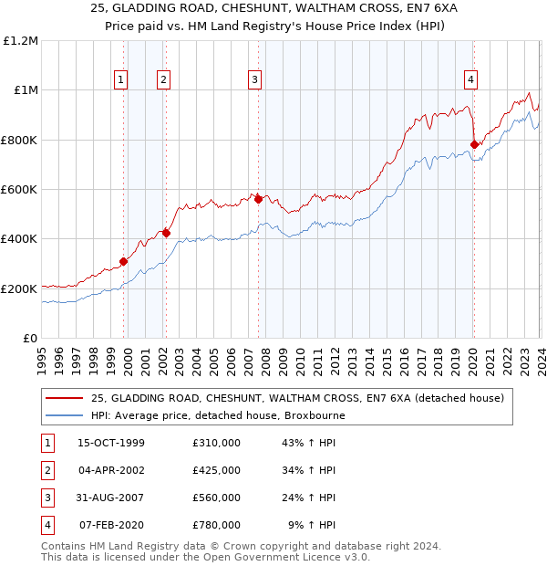 25, GLADDING ROAD, CHESHUNT, WALTHAM CROSS, EN7 6XA: Price paid vs HM Land Registry's House Price Index