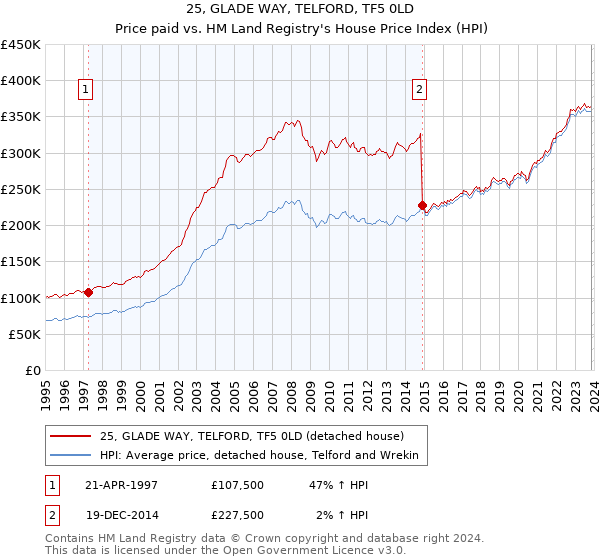 25, GLADE WAY, TELFORD, TF5 0LD: Price paid vs HM Land Registry's House Price Index