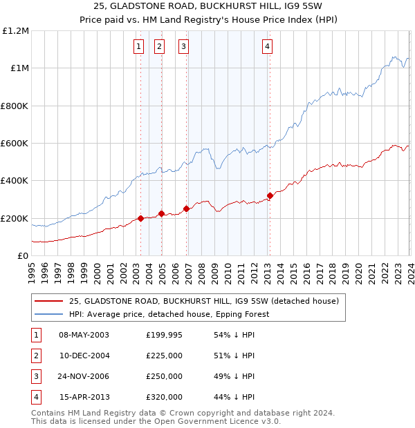 25, GLADSTONE ROAD, BUCKHURST HILL, IG9 5SW: Price paid vs HM Land Registry's House Price Index