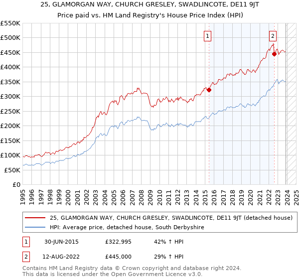 25, GLAMORGAN WAY, CHURCH GRESLEY, SWADLINCOTE, DE11 9JT: Price paid vs HM Land Registry's House Price Index