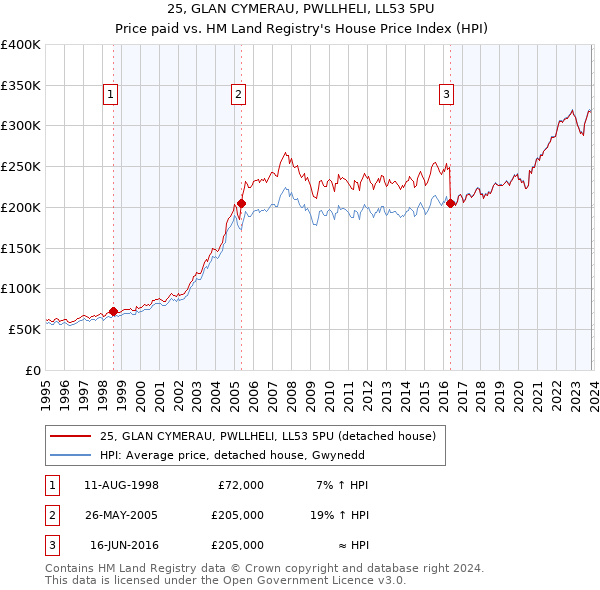 25, GLAN CYMERAU, PWLLHELI, LL53 5PU: Price paid vs HM Land Registry's House Price Index