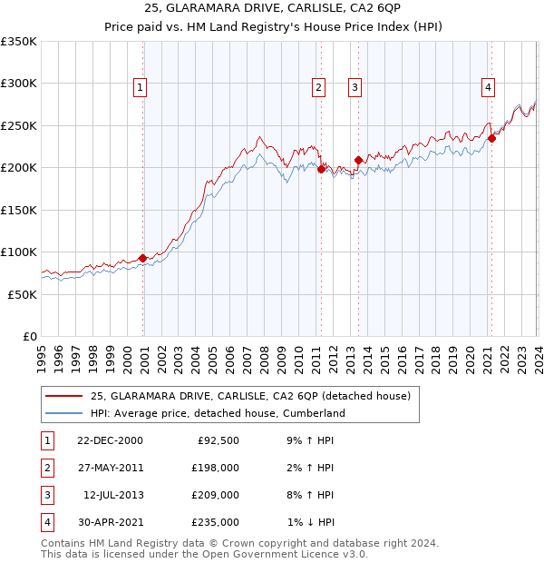 25, GLARAMARA DRIVE, CARLISLE, CA2 6QP: Price paid vs HM Land Registry's House Price Index