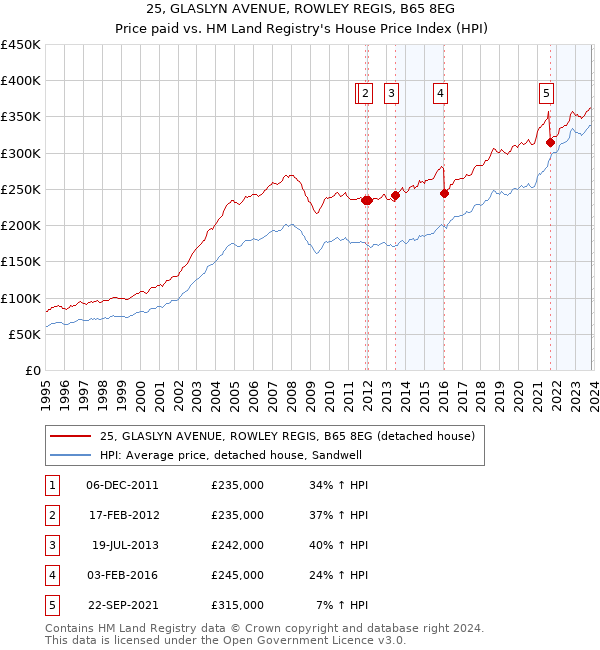 25, GLASLYN AVENUE, ROWLEY REGIS, B65 8EG: Price paid vs HM Land Registry's House Price Index