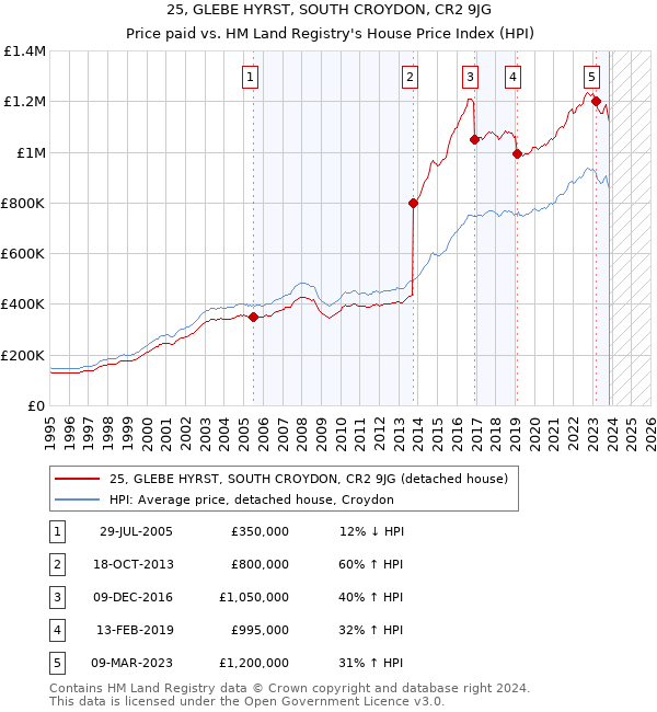 25, GLEBE HYRST, SOUTH CROYDON, CR2 9JG: Price paid vs HM Land Registry's House Price Index