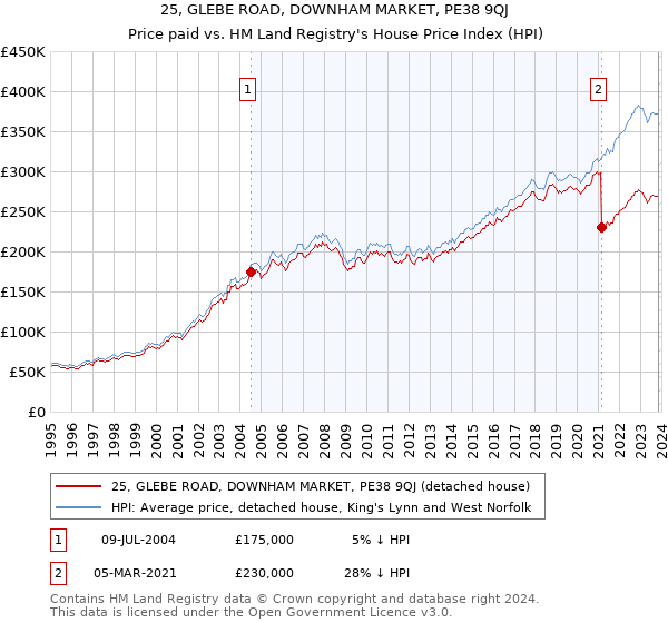 25, GLEBE ROAD, DOWNHAM MARKET, PE38 9QJ: Price paid vs HM Land Registry's House Price Index