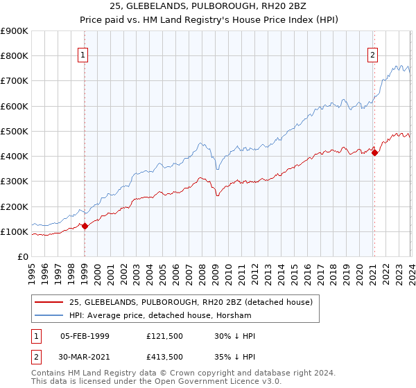 25, GLEBELANDS, PULBOROUGH, RH20 2BZ: Price paid vs HM Land Registry's House Price Index