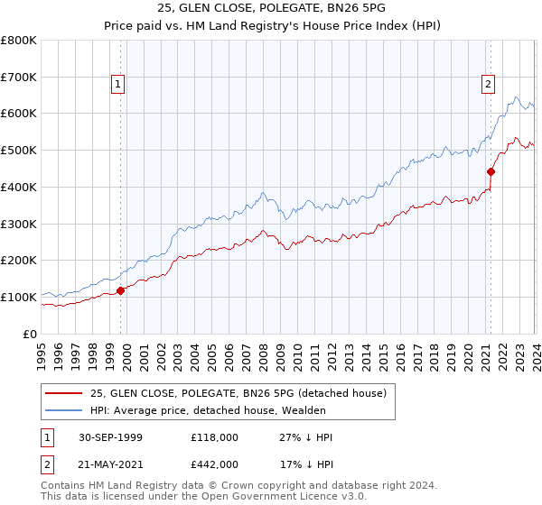 25, GLEN CLOSE, POLEGATE, BN26 5PG: Price paid vs HM Land Registry's House Price Index