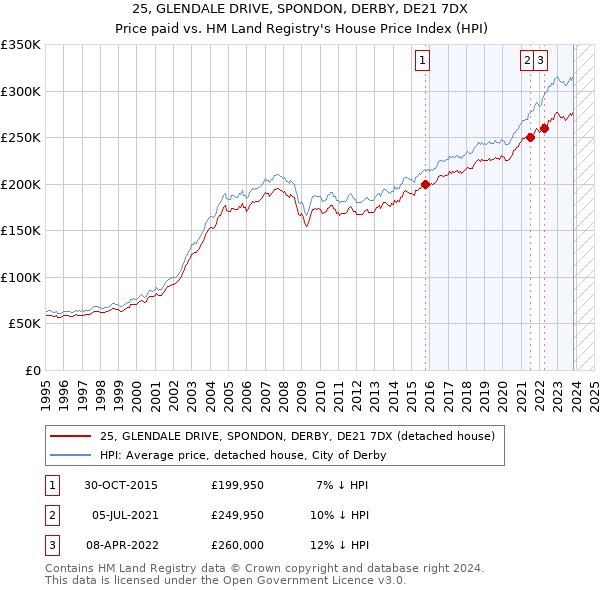 25, GLENDALE DRIVE, SPONDON, DERBY, DE21 7DX: Price paid vs HM Land Registry's House Price Index