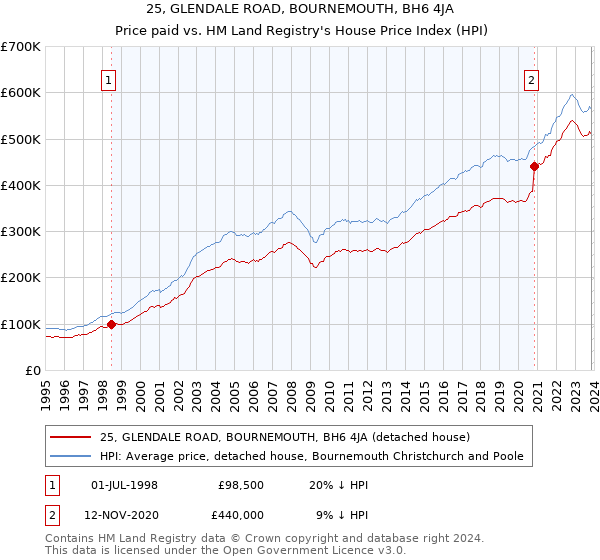 25, GLENDALE ROAD, BOURNEMOUTH, BH6 4JA: Price paid vs HM Land Registry's House Price Index
