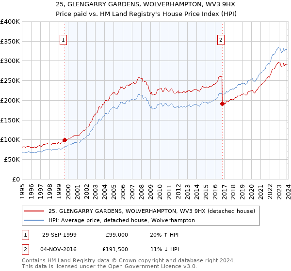25, GLENGARRY GARDENS, WOLVERHAMPTON, WV3 9HX: Price paid vs HM Land Registry's House Price Index