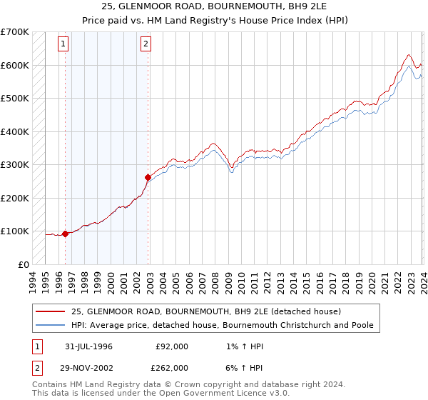 25, GLENMOOR ROAD, BOURNEMOUTH, BH9 2LE: Price paid vs HM Land Registry's House Price Index