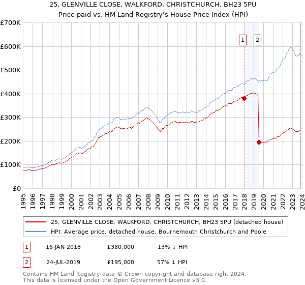 25, GLENVILLE CLOSE, WALKFORD, CHRISTCHURCH, BH23 5PU: Price paid vs HM Land Registry's House Price Index