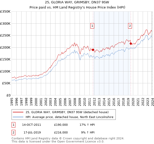 25, GLORIA WAY, GRIMSBY, DN37 9SW: Price paid vs HM Land Registry's House Price Index