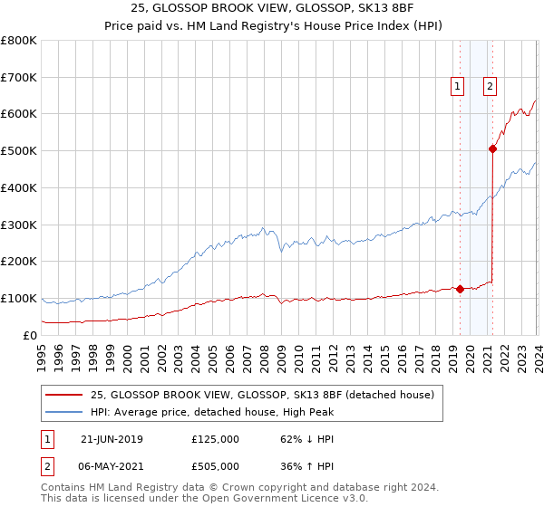 25, GLOSSOP BROOK VIEW, GLOSSOP, SK13 8BF: Price paid vs HM Land Registry's House Price Index
