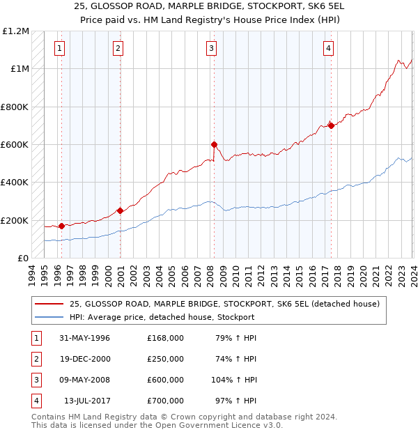 25, GLOSSOP ROAD, MARPLE BRIDGE, STOCKPORT, SK6 5EL: Price paid vs HM Land Registry's House Price Index