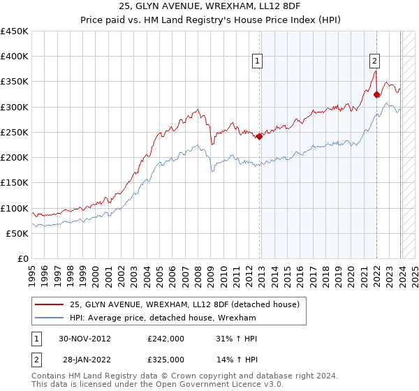 25, GLYN AVENUE, WREXHAM, LL12 8DF: Price paid vs HM Land Registry's House Price Index
