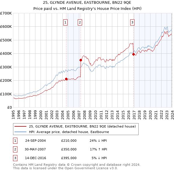 25, GLYNDE AVENUE, EASTBOURNE, BN22 9QE: Price paid vs HM Land Registry's House Price Index