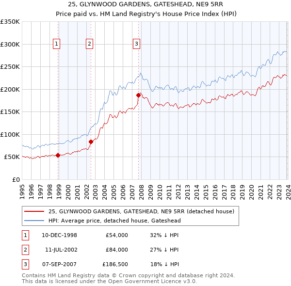 25, GLYNWOOD GARDENS, GATESHEAD, NE9 5RR: Price paid vs HM Land Registry's House Price Index
