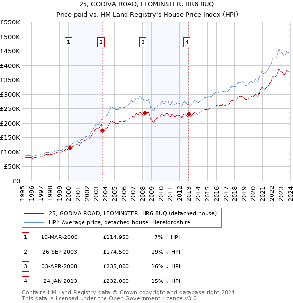 25, GODIVA ROAD, LEOMINSTER, HR6 8UQ: Price paid vs HM Land Registry's House Price Index