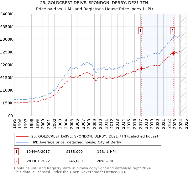 25, GOLDCREST DRIVE, SPONDON, DERBY, DE21 7TN: Price paid vs HM Land Registry's House Price Index